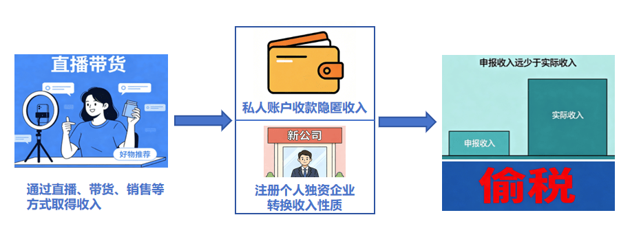 网红主播偷税案细节曝光：许静婉、陈旭等被重罚